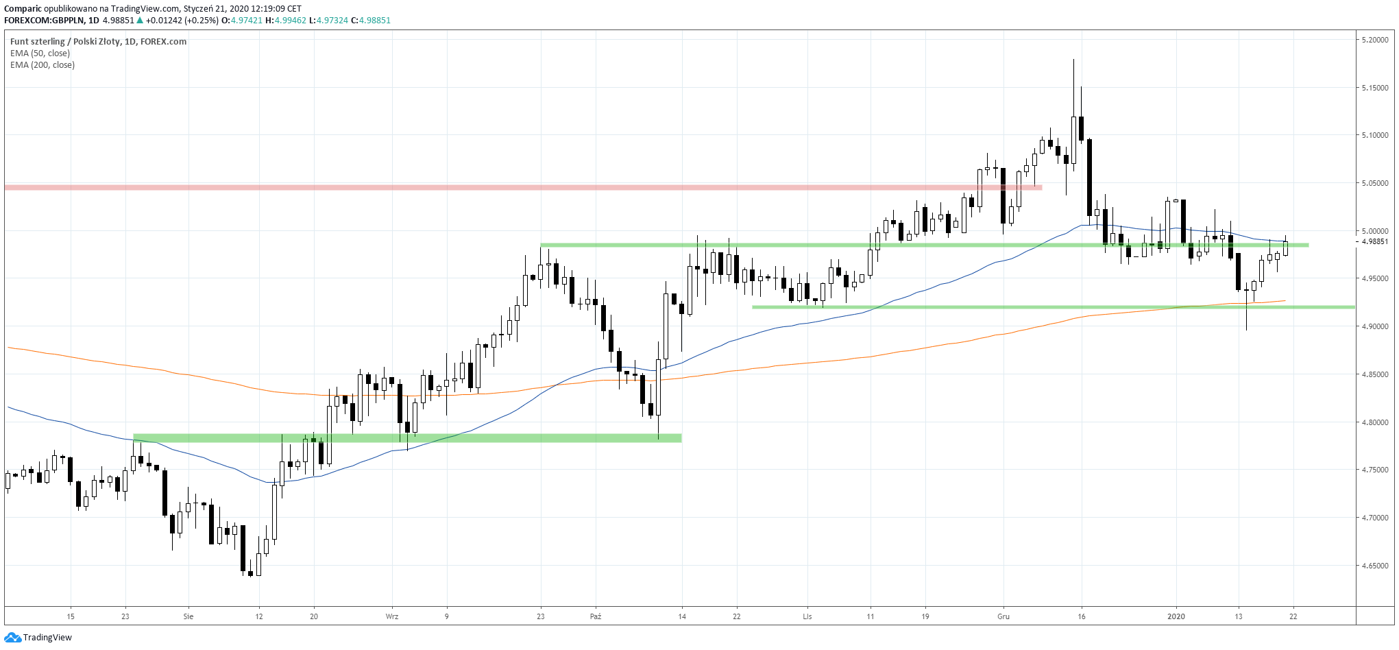 Kurs funta do złotego na wykresie dziennym. GBP/PLN D1