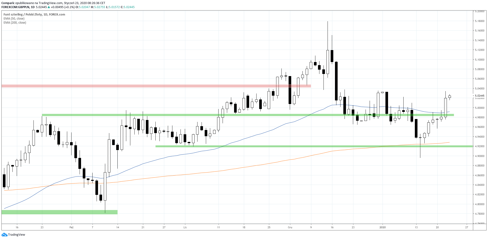 Kurs funta był w środę jedną z najsilniejszych walut na rynku Forex. GBP/PLN D1