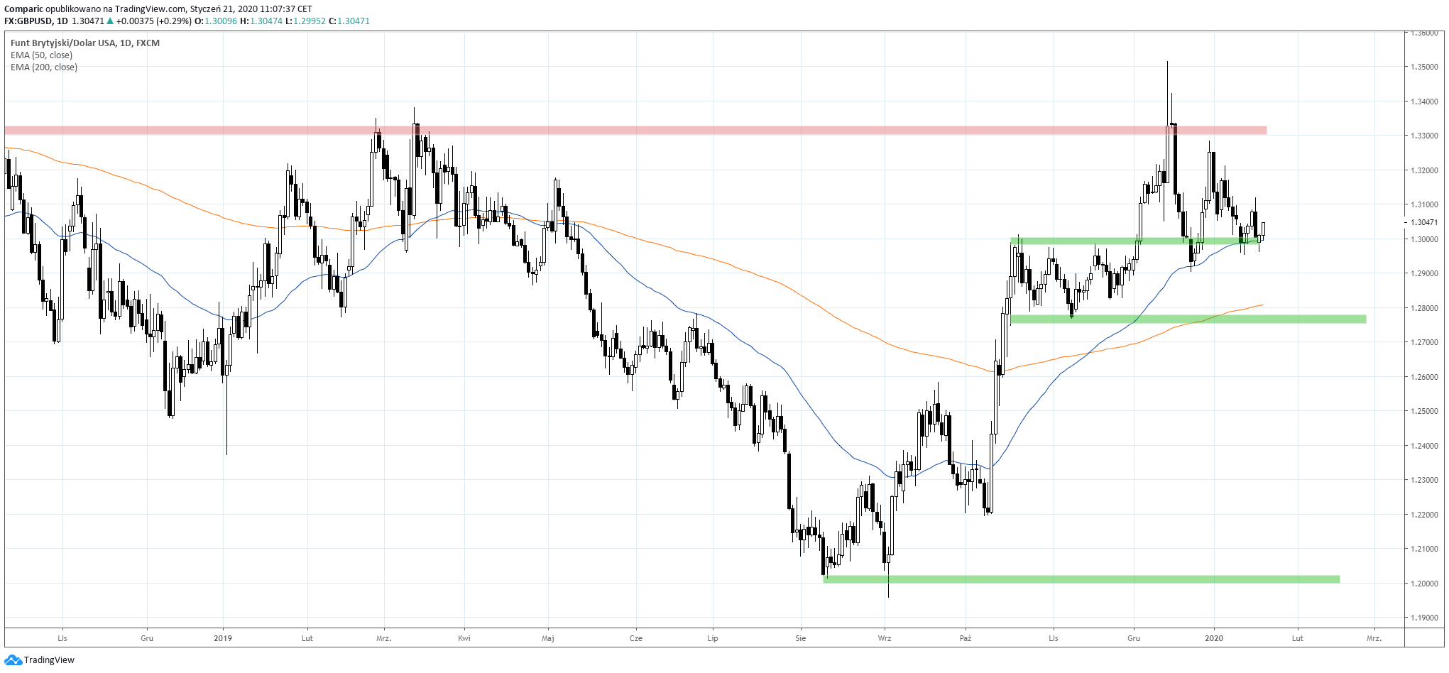 Funt będzie spadał do 1,28? Źródło: Tradingview.com