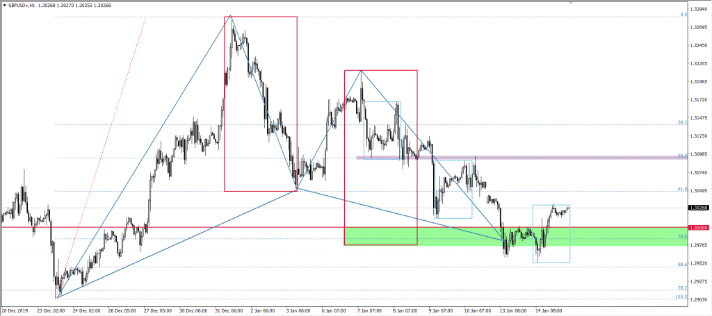 Wykres funta GBP do dolara USD