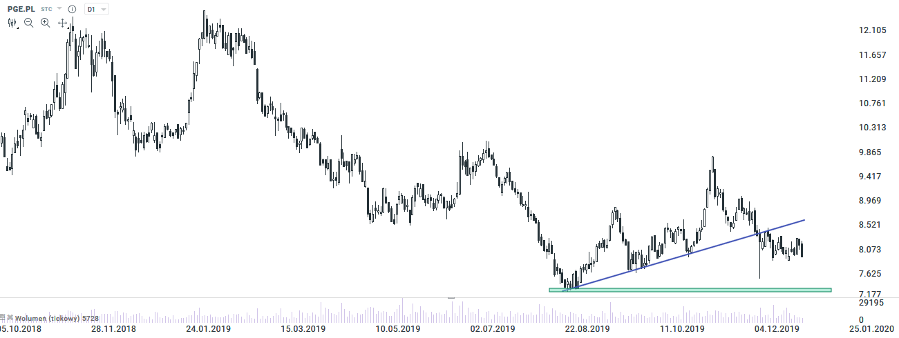 pge 8.01.2020