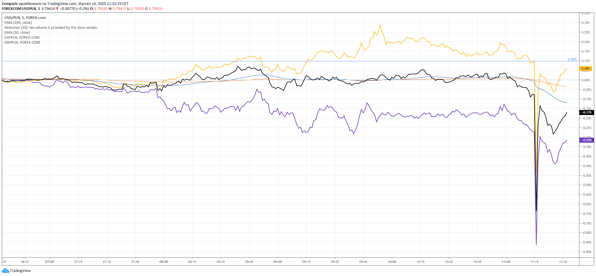 Kurs dolara (czarny), kurs franka (żółty) i kurs funta (fioletowy) reagowały dokładnie tak samo jak kurs euro po godzinie 11:16. Źródło: Tradingview.com