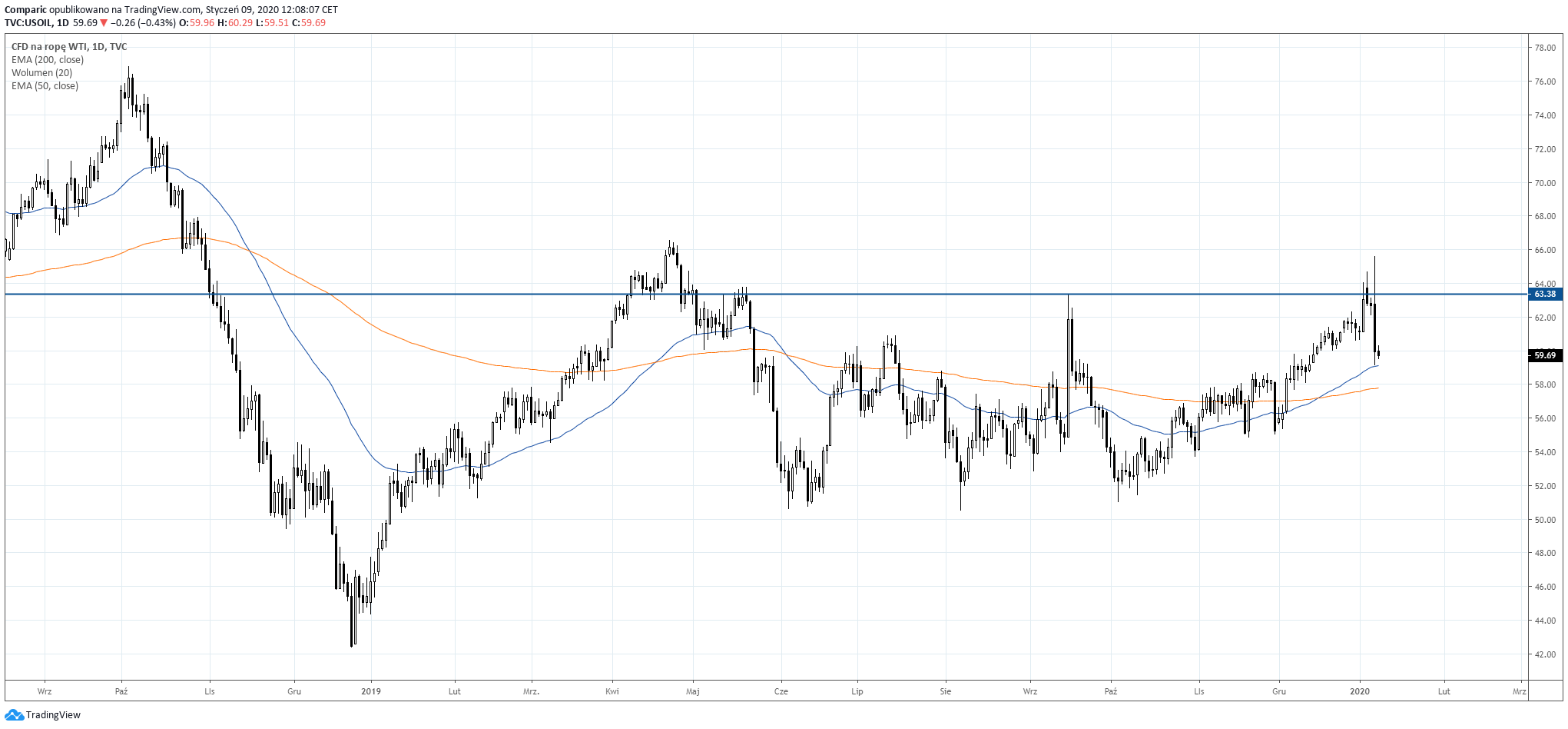 Cena ropy WTI w tym tygodniu wybijała maksima wrześniowe, w środę powracała jednak wyraźnie do ich zakresu spadając poniżej 60 dolarów za baryłkę. Źródło: Tradingview.com