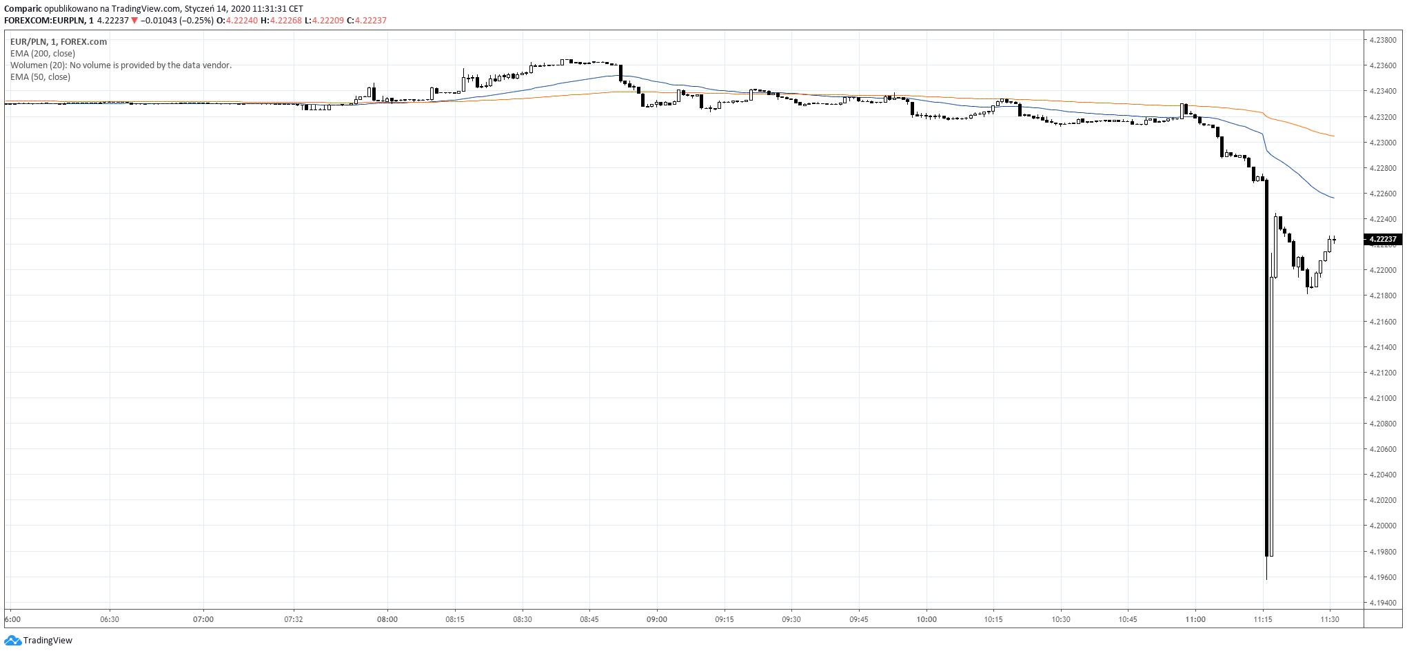 Kurs euro niespodziewanie osuwa się poniżej 4,20 zł, po czym odbija w górę. Źródło: Tradingview.com