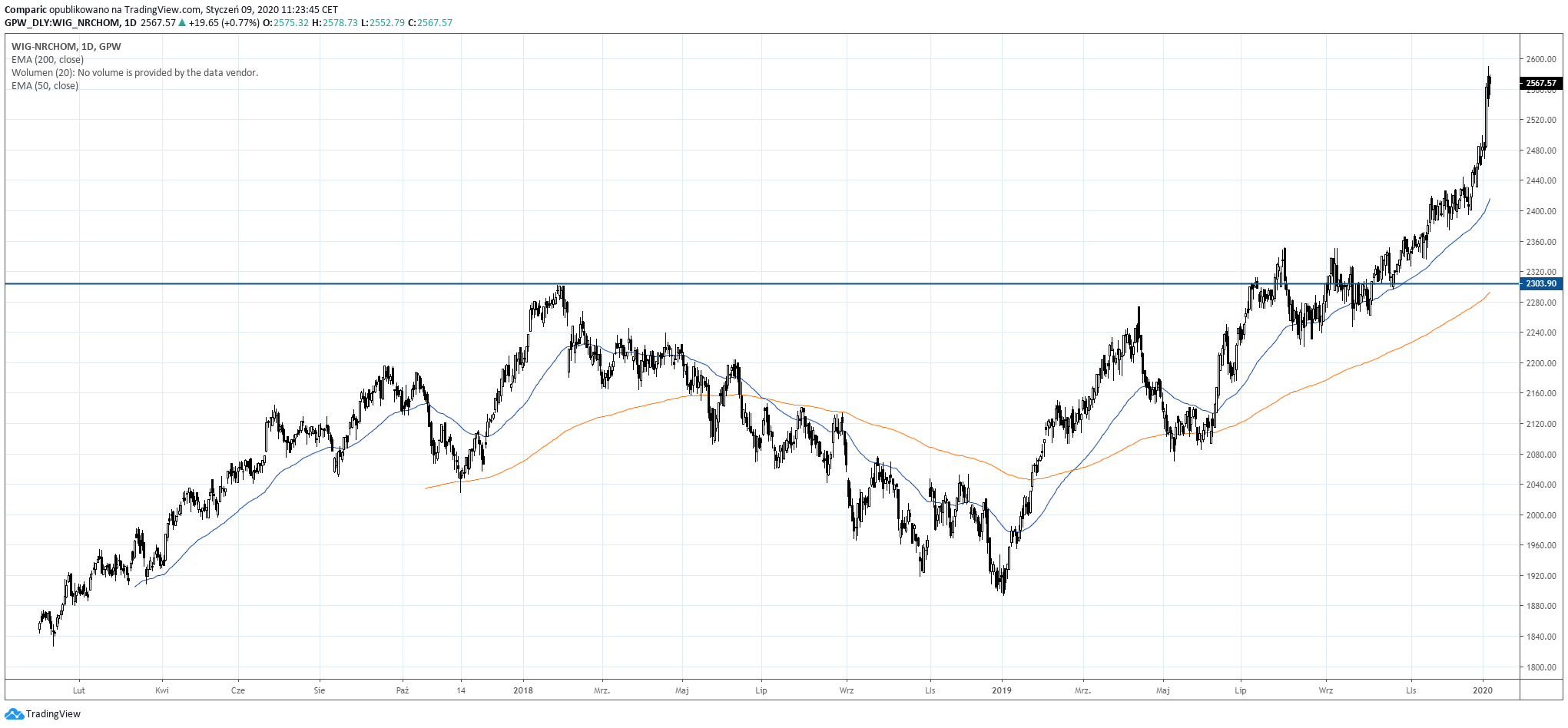 Indeks WIG Nieruchomości na przestrzeni 2017 i 2019 roku. Źródło: tradingview.com