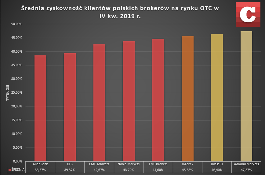 Ranking średniej zyskowności klientów polskich brokerów na rynku OTC w minionym kwartale. Źródło: Dane raportowane do KNF przez polskie domy maklerskie