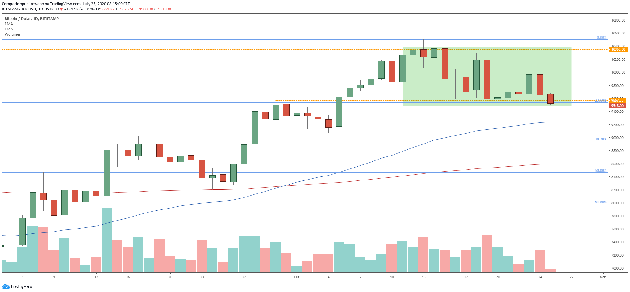 Bitcoin traci przez koronawirusa. Czy kurs BTC zatrzyma spadki? Źródło: Tradingview.com