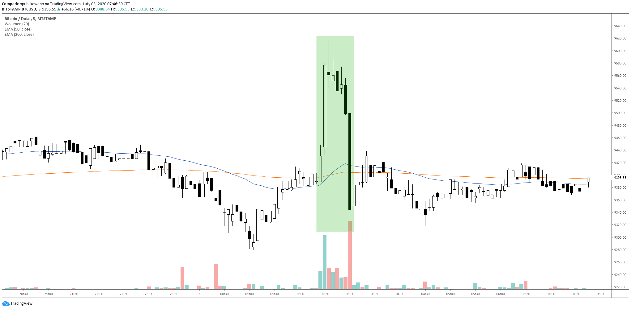 Bitcoin po otwarciu sesji na chińskiej giełdzie. Kurs BTC dynamicznie zyskiwał. Źródło: Tradingview.com