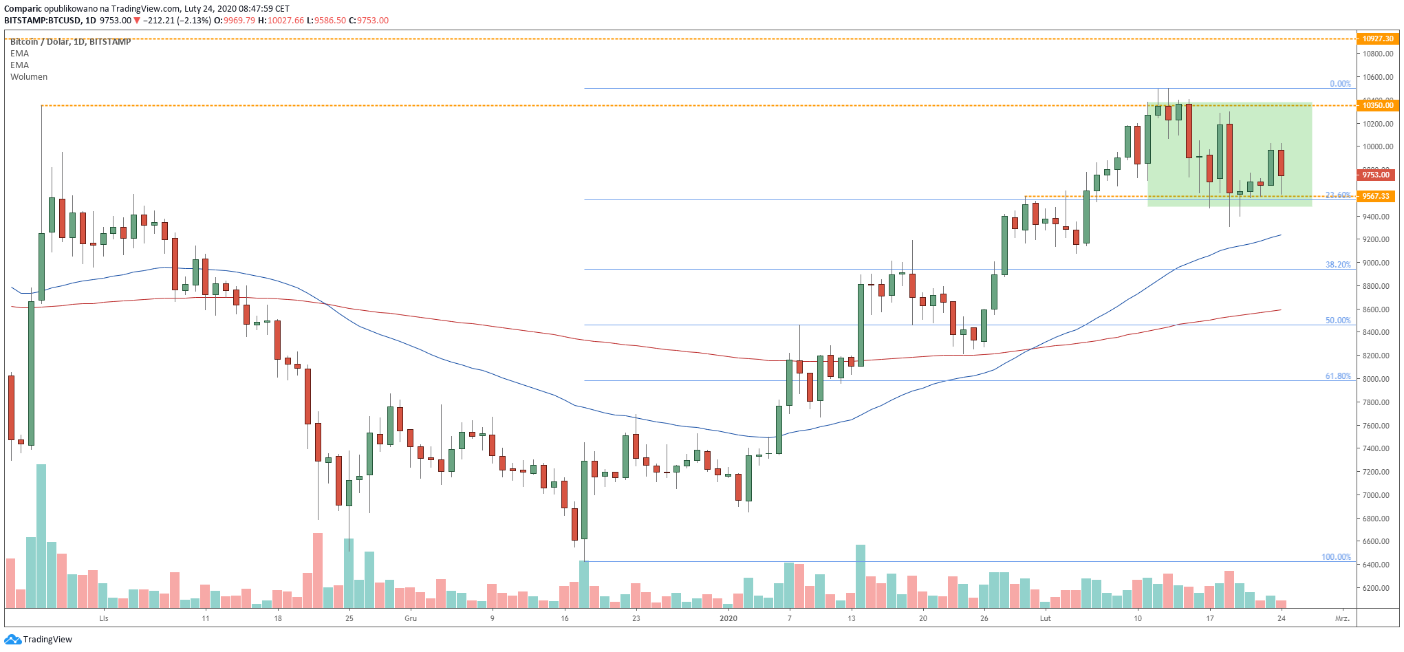 Bitcoin koryguje w poniedziałek. Źródło: Tradingview.com