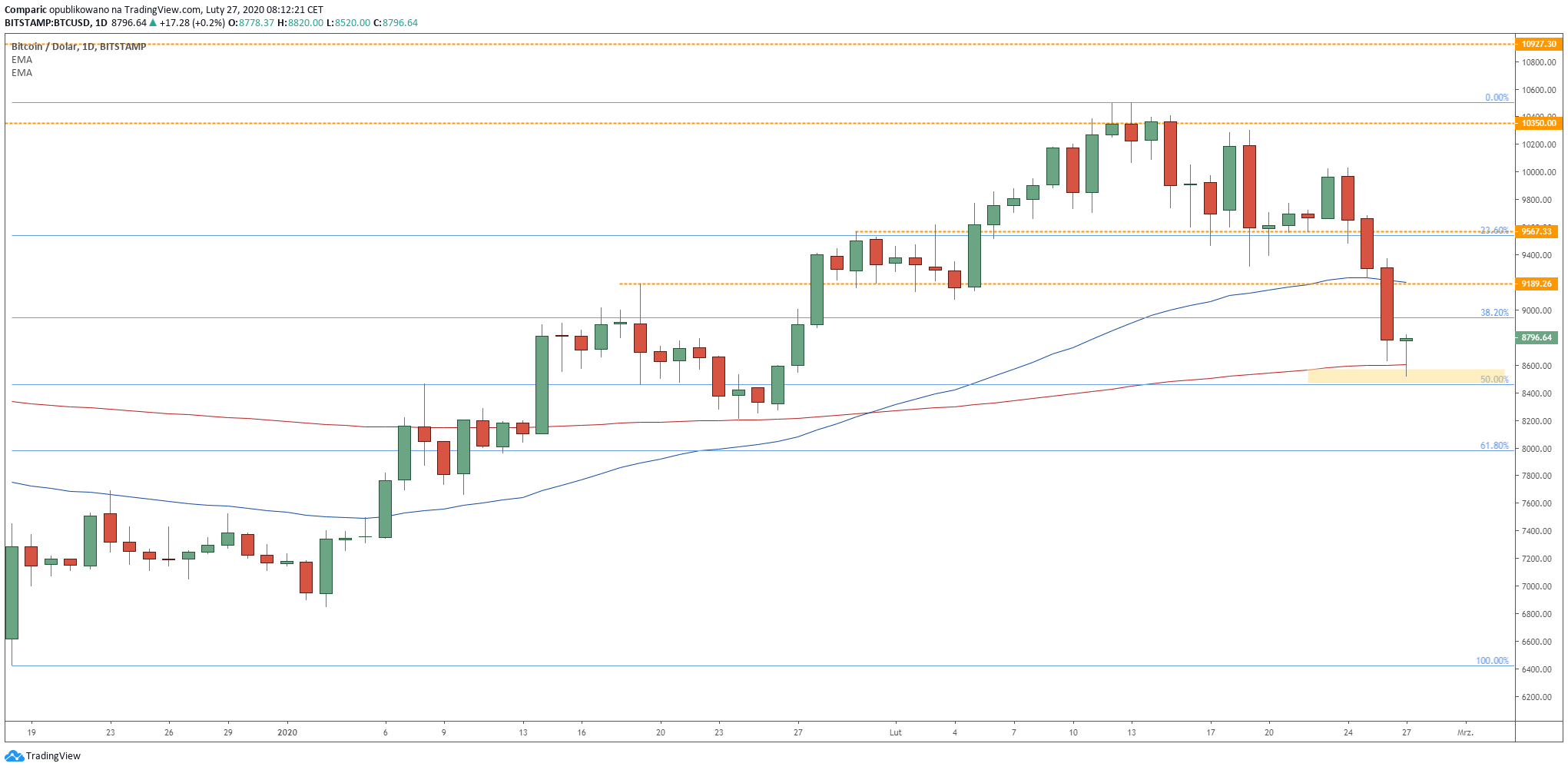 Bitcoin podobnie jak światowe giełdy negatywnie reaguje na doniesienia dotyczące koronawirusa. Źródło: Tradingview.com