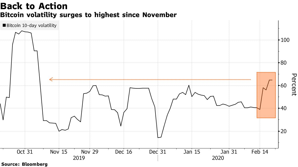 Bitcoin z największą zmiennością od listopada. Źródło: Bloomberg.com