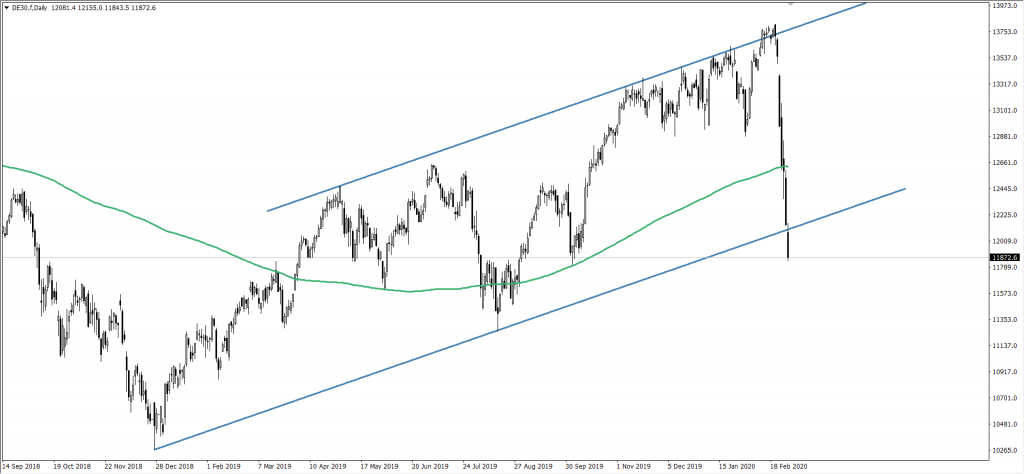 Wykres DAX