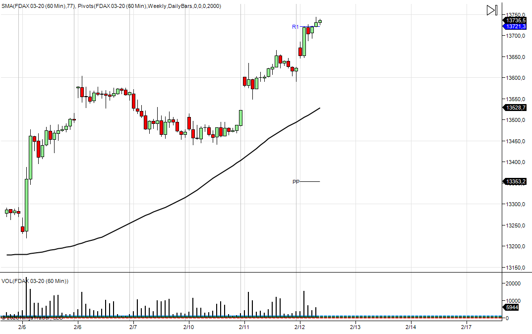 WYKRES DAX H1 12.02.2020 2