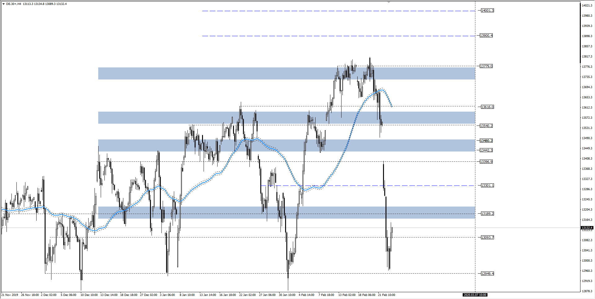 wykres DAX H4 25.02.2020
