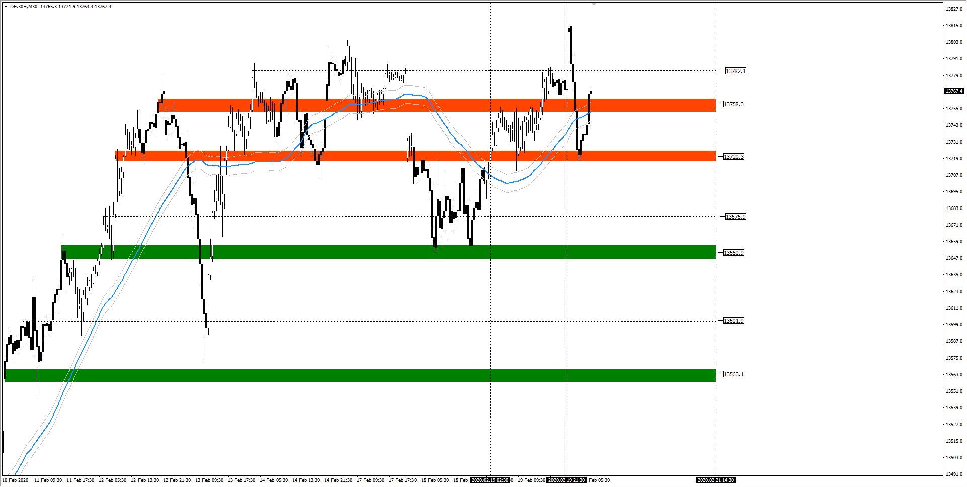 wykres DAX M30 20.02.2020
