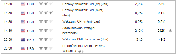 wykres Dane 13.02.2020