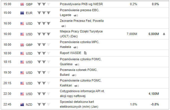 wykres Dane 11.02.2020