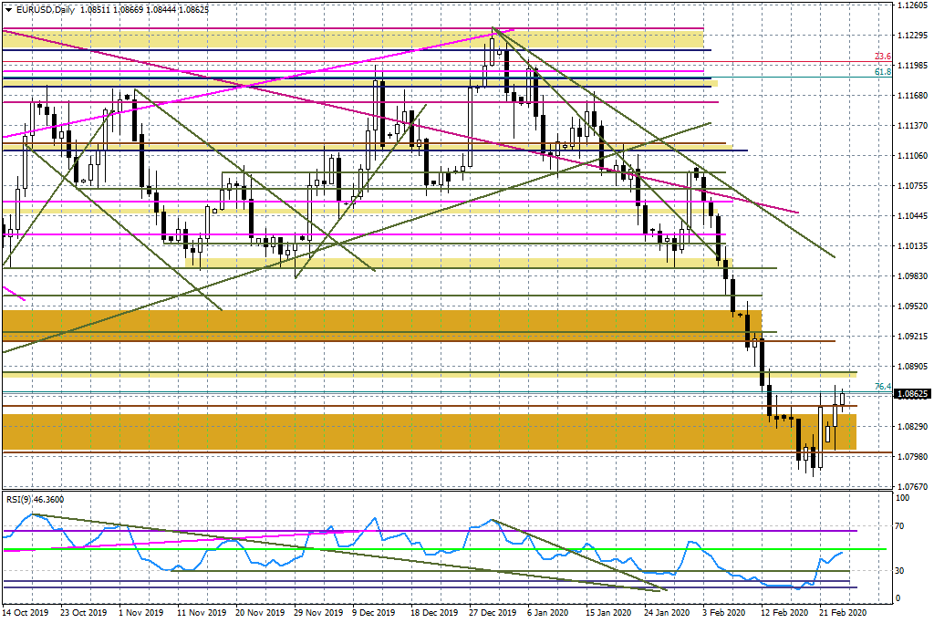Wykres dzienny EURUSD