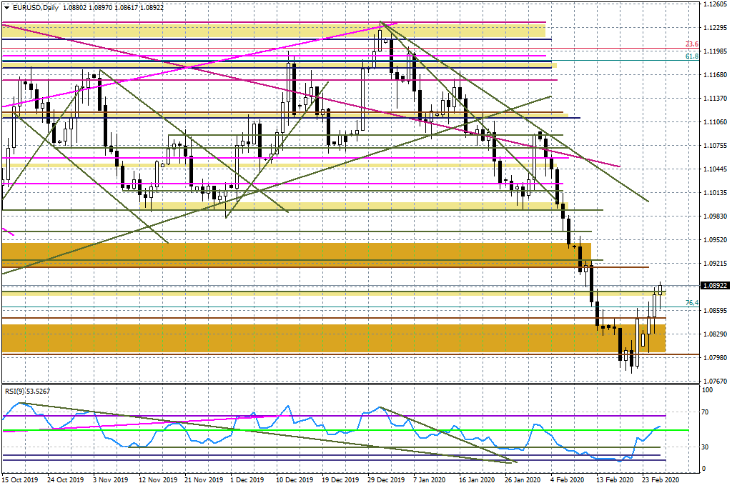 Wykres dzienny EURUSD