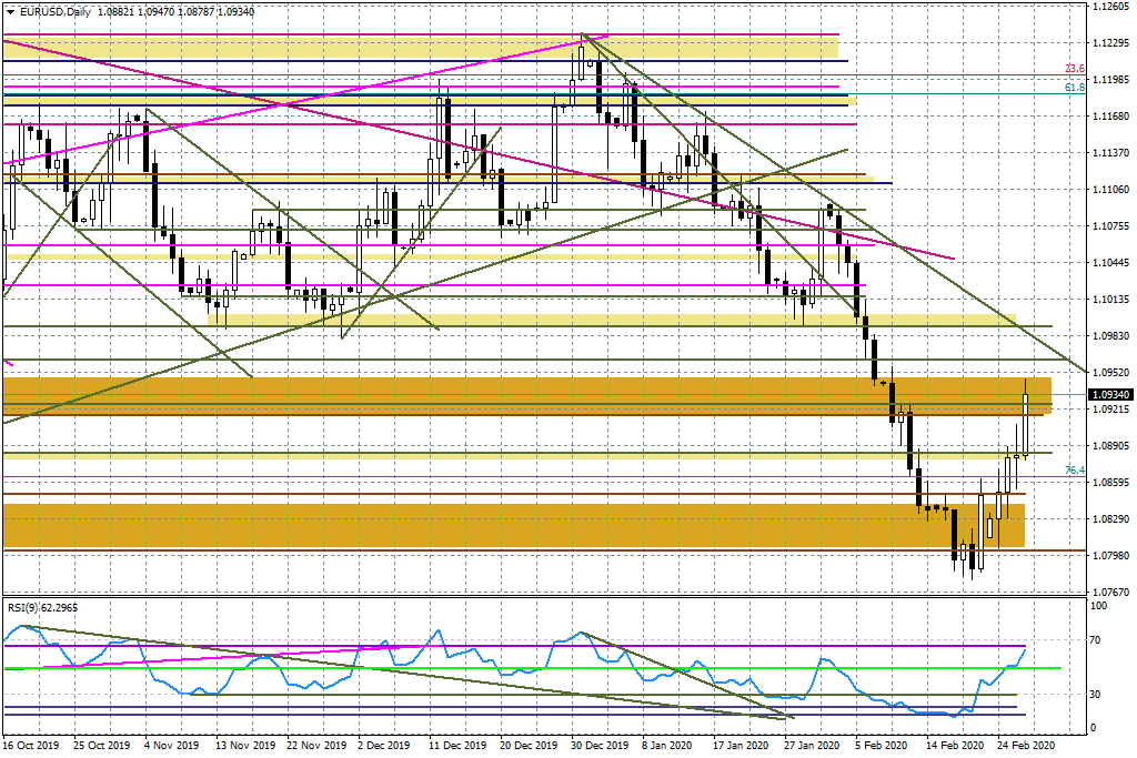 Wykres dzienny EURUSD