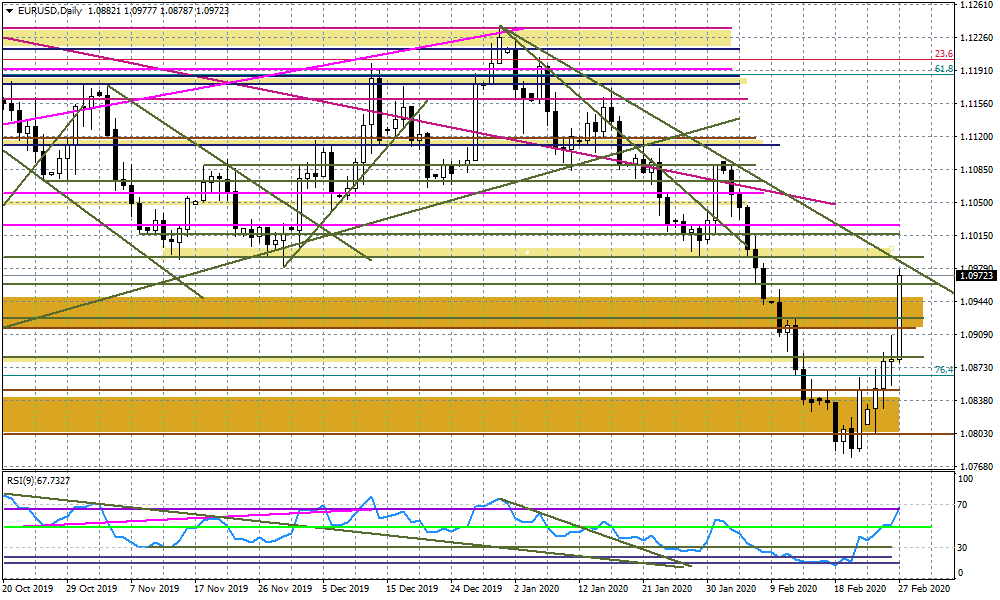 Wykres dzienny EURUSD