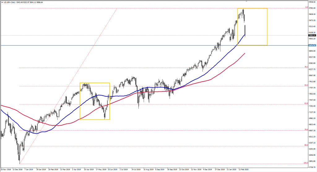 Nasdaq interwał D1