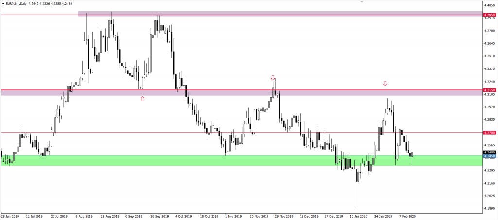Wykres EURPLN