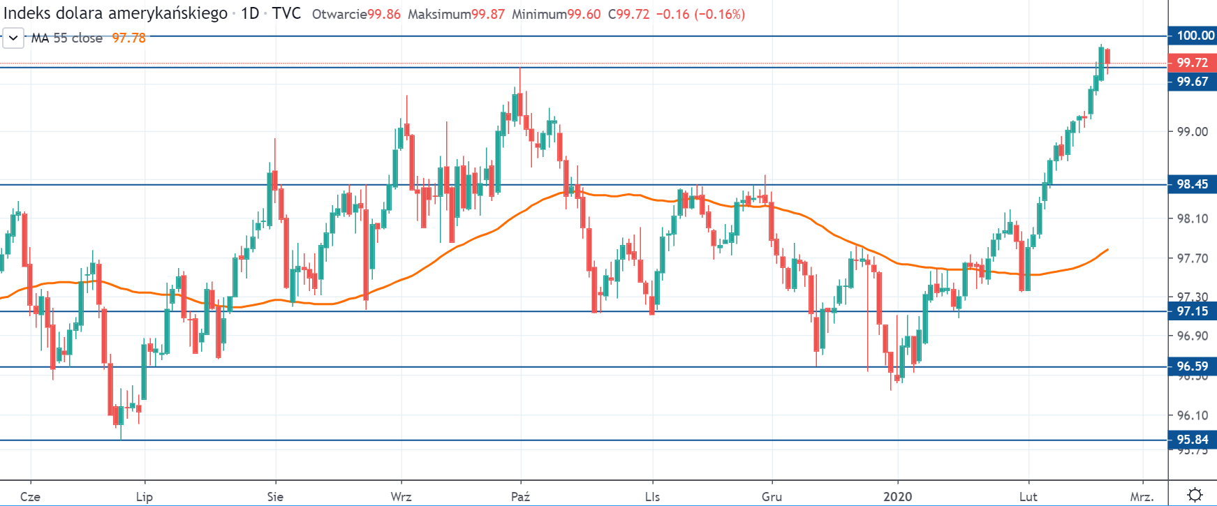 Kurs DXY na interwale dziennym,tradingviewcom