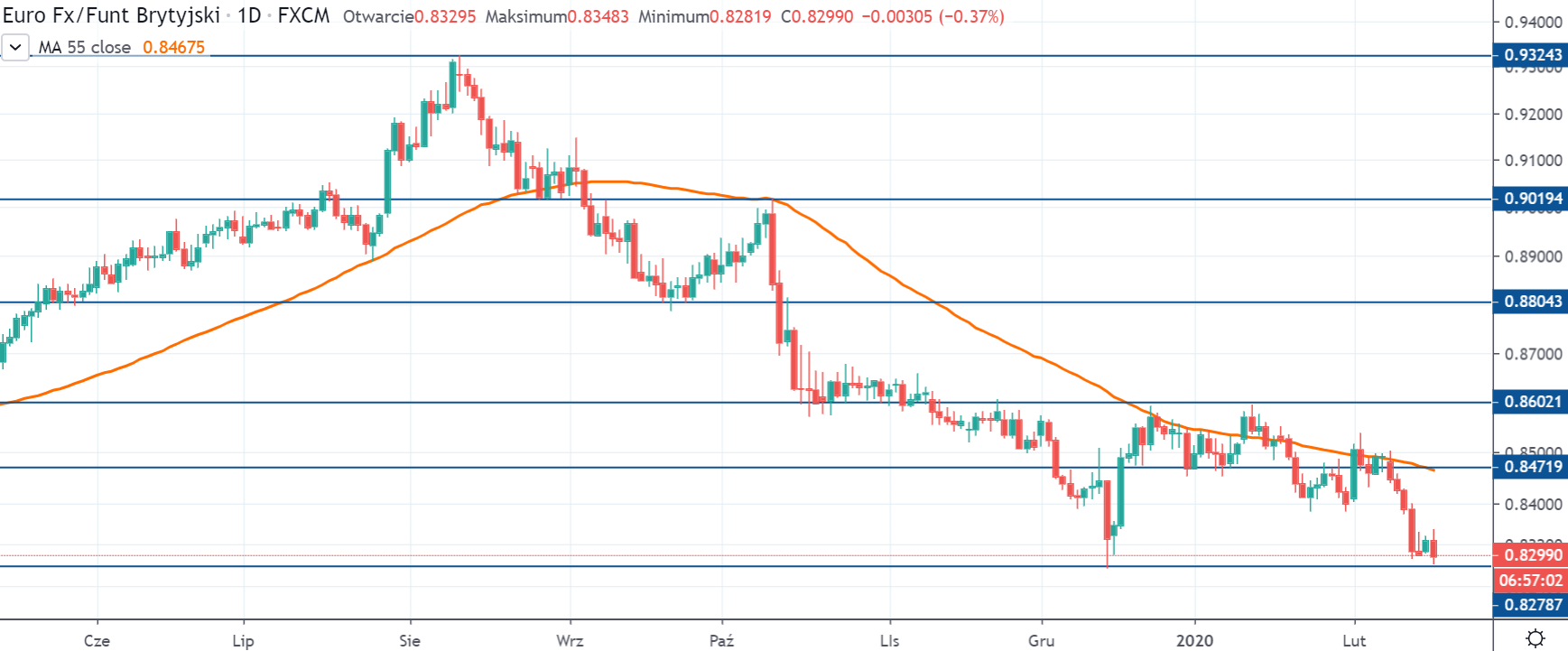 Kurs EURGBP na interwale dziennym, tradingviewcom