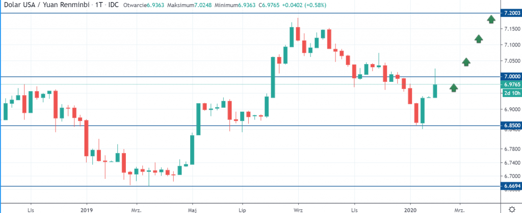 Kurs USDCNY na interwale tygodniowym, tradingviewcom