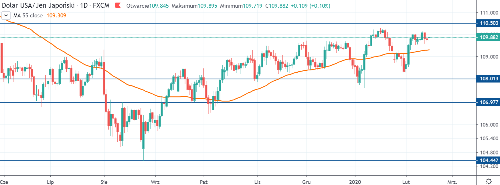 Kurs USDJPY na interwale dziennym, tradingviewcom