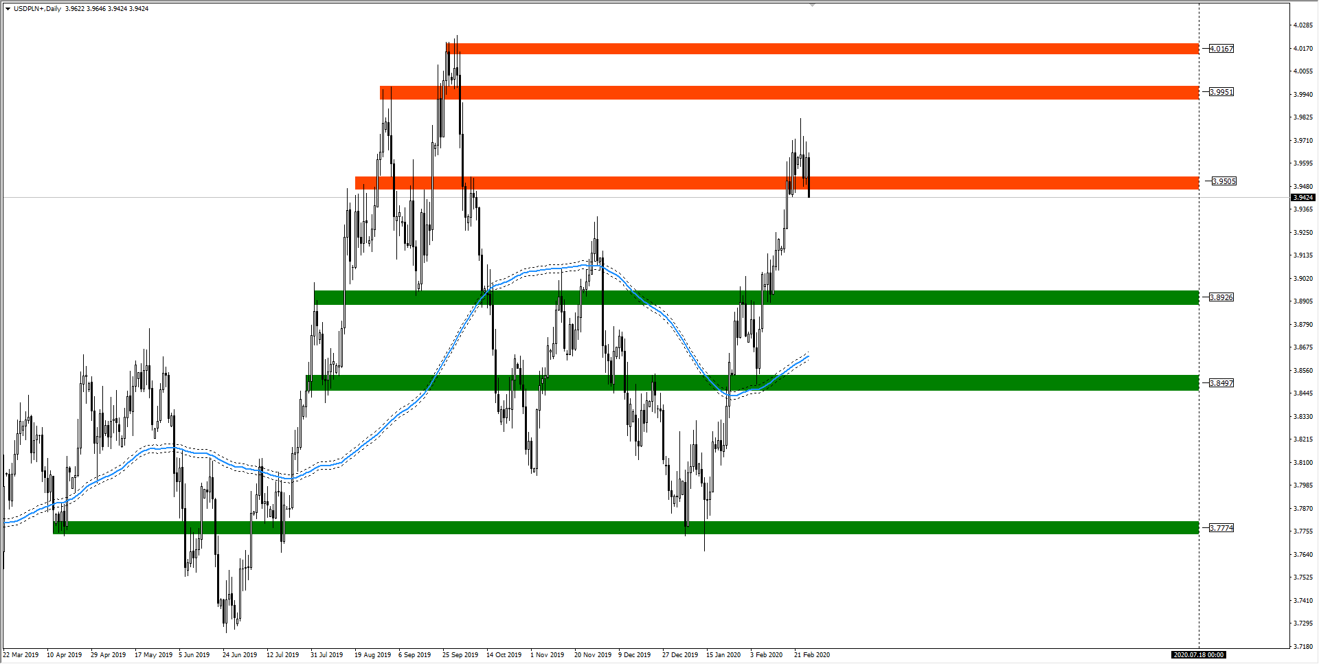 wykres Kurs dolara USDPLN D1 27.02.2020