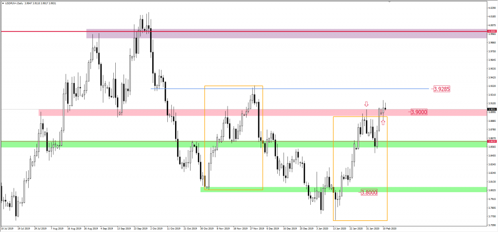 Wykres USDPLN
