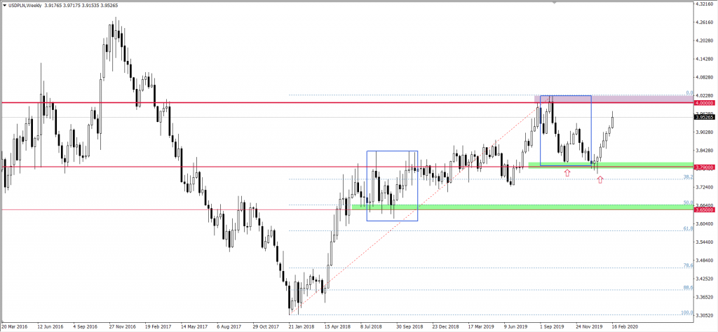 Wykres USDPLN