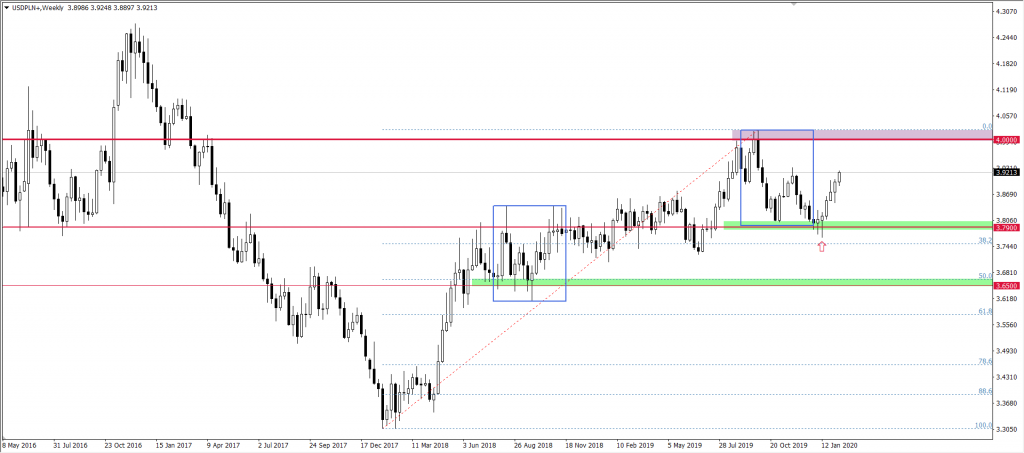 Wykres USDPLN