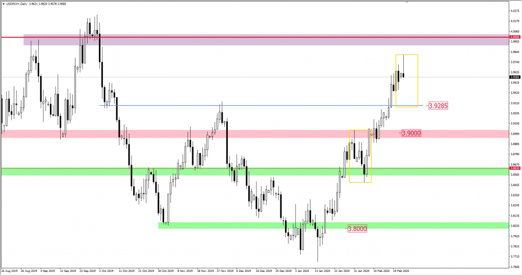 Wykres USDPLN