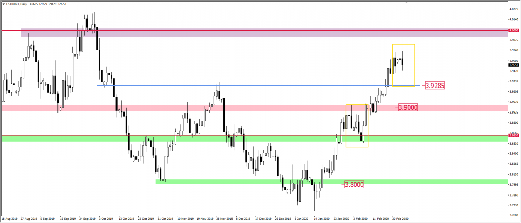 Wykres USDPLN
