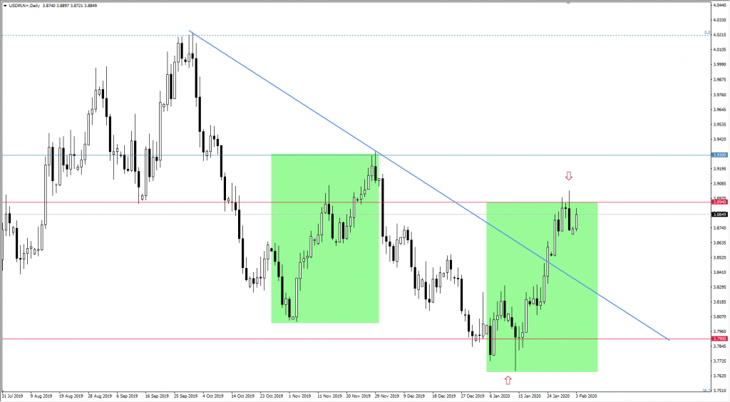 Wykres USDPLN