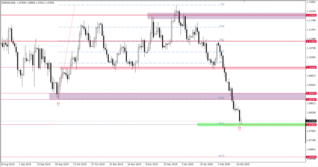 Wykres EURUSD