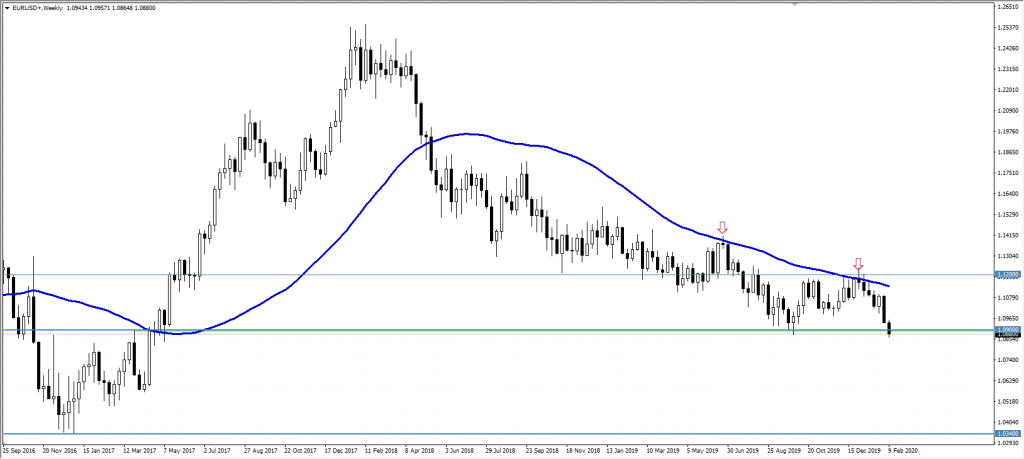 Wykres EURUSD