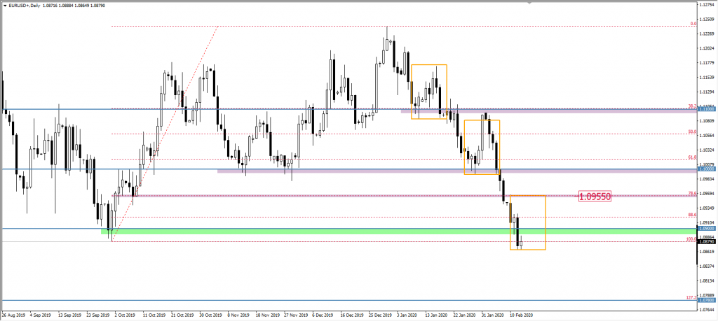Wykres EURUSD