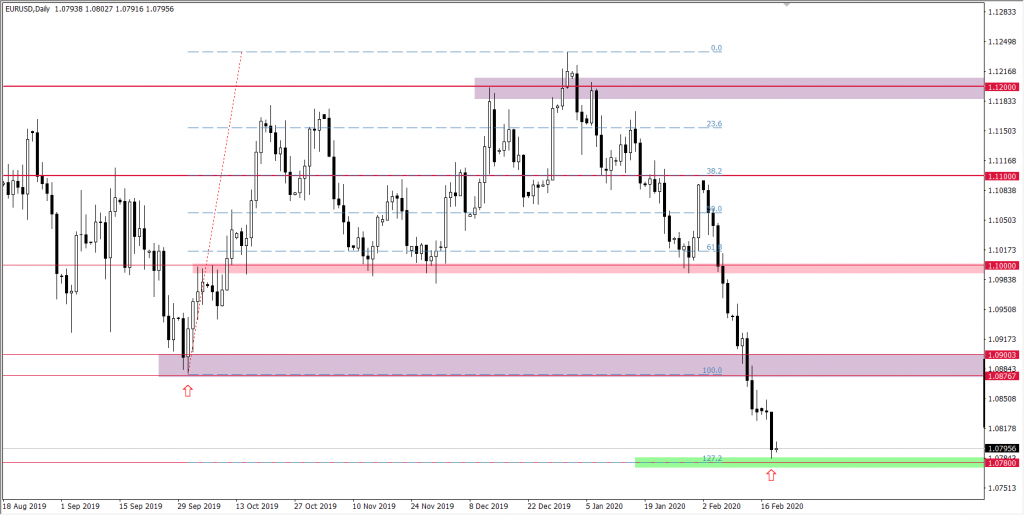 Wykres EURUSD