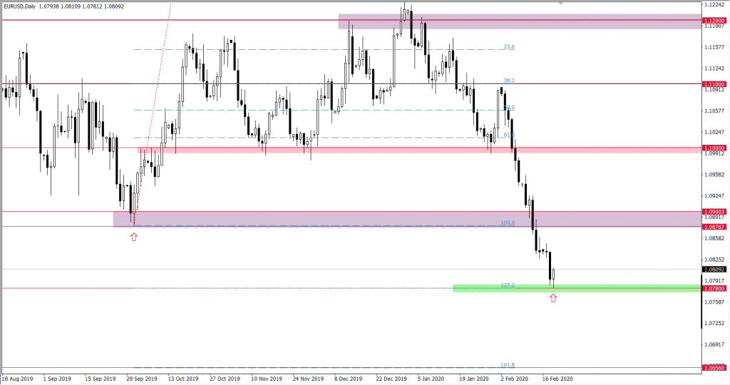 Wykres EURUSD