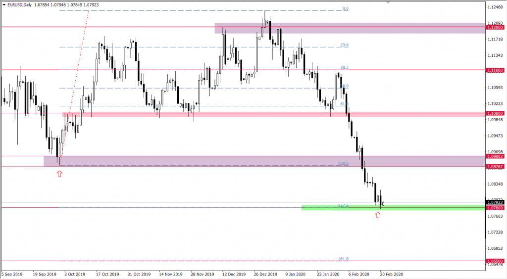 Wykres EURUSD
