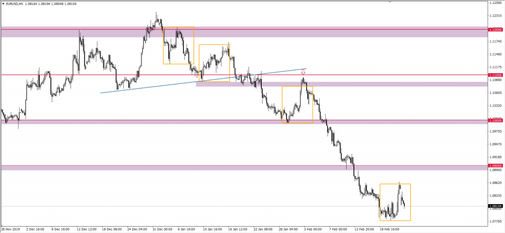 Wykres EURUSD