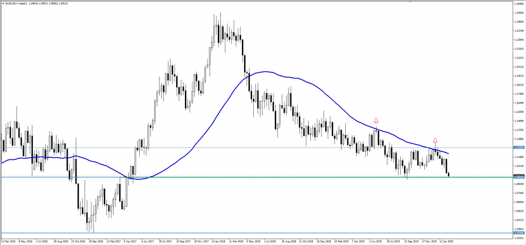 Wykres EURUSD