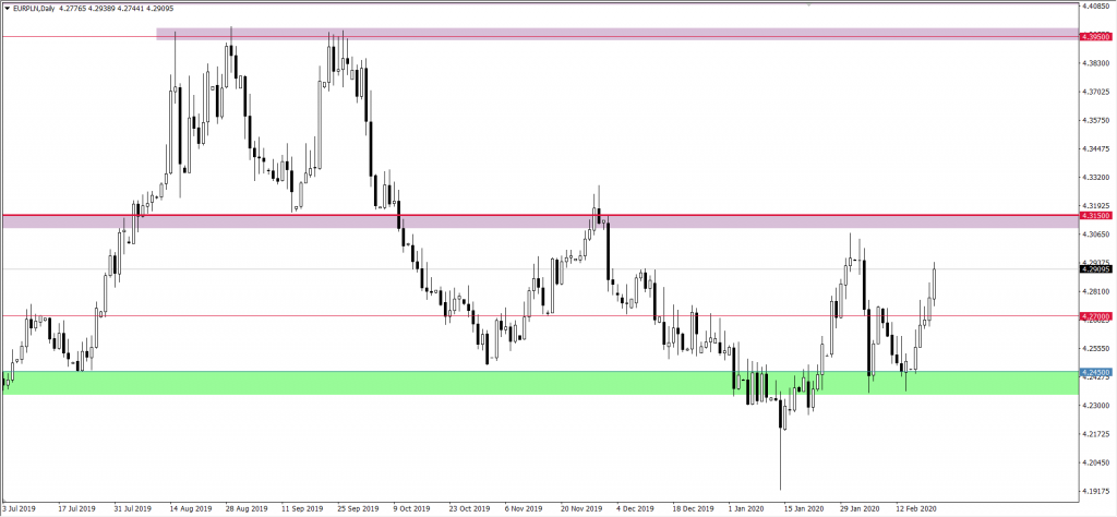 Wykres EURPLN