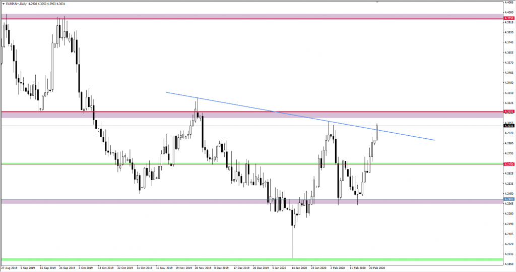 Wykres EURPLN