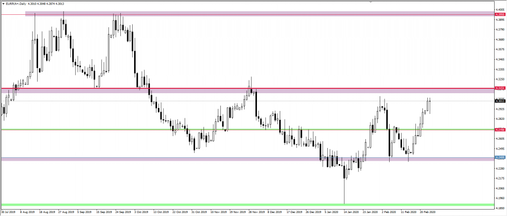 Wykres EURPLN