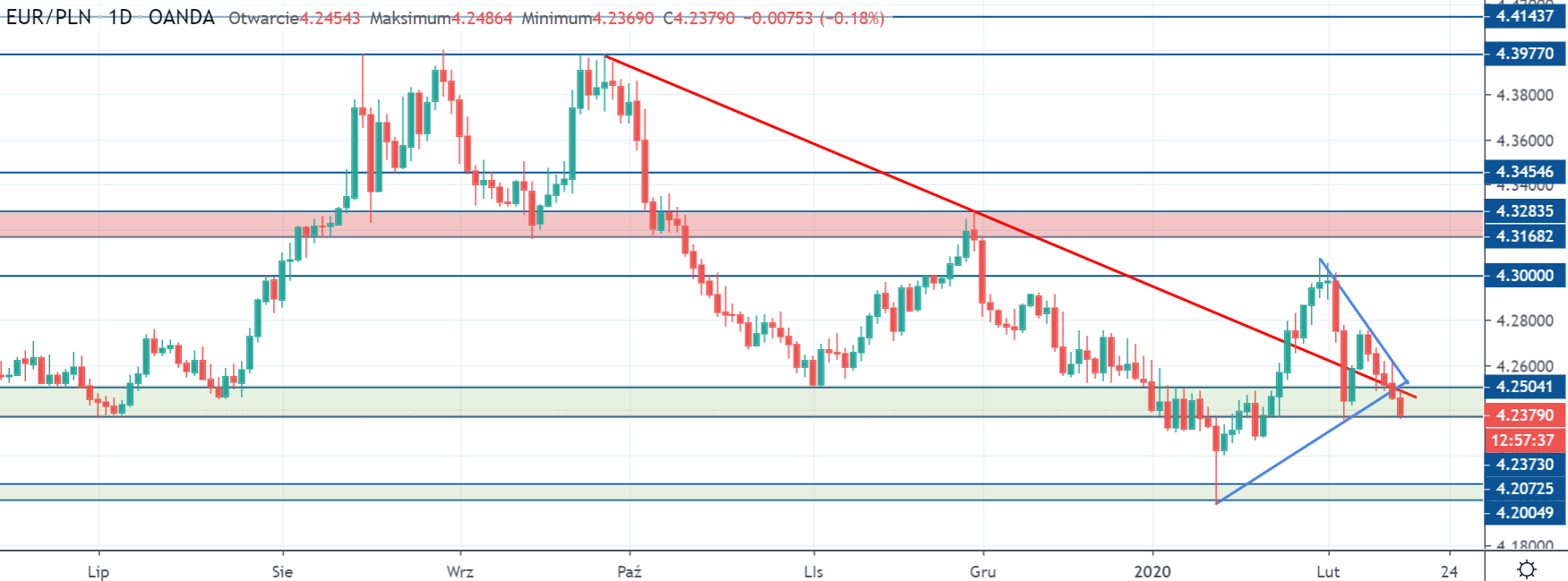 Kurs euro spada pięć sesji z rzędu. EURPLN z szansą na dalszą deprecjację